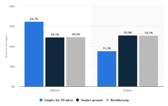 Die begehrtesten Single-Frauen